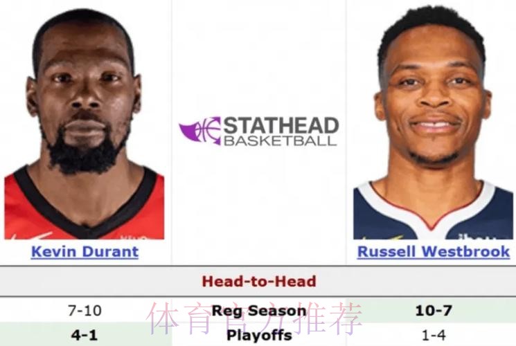 杜兰特生涯常规赛对阵威少战绩7-12,场均29.1分7.5板4.2助 杜兰特生涯常规赛对阵威少战绩7-12,场均29.1分7.5板4.2助